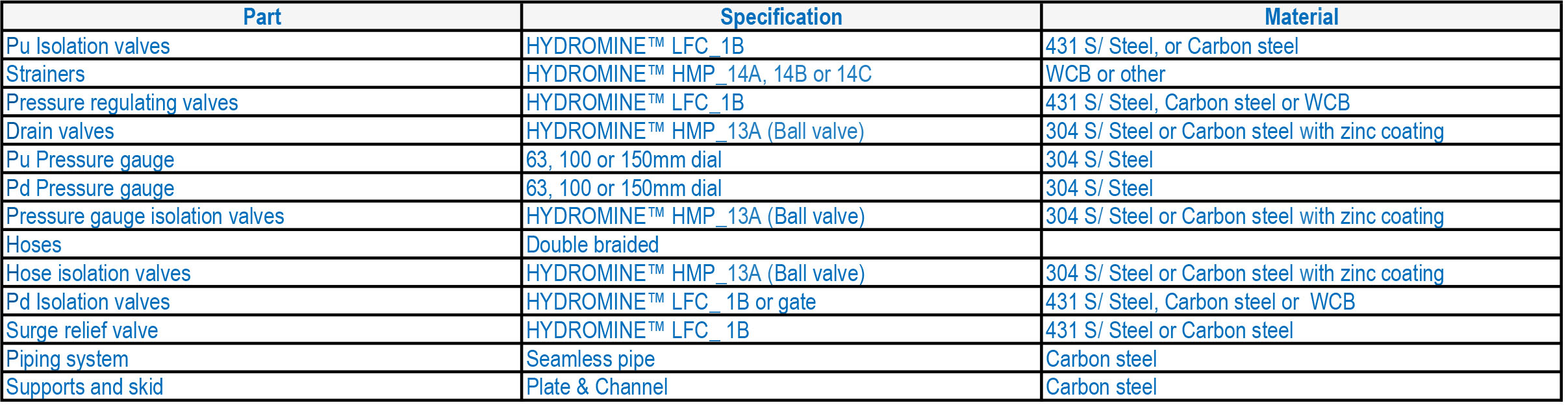 LFC 1B Dual Pressure Regulating Valve Station MC